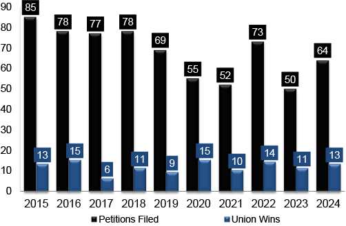 Decertification Petitions