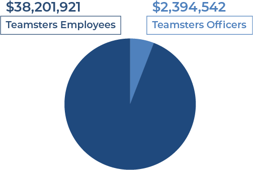 Union Salaries