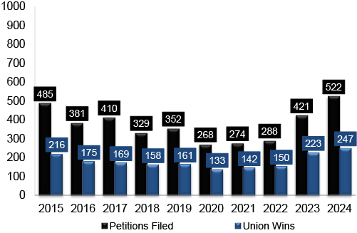 Representation Petitions